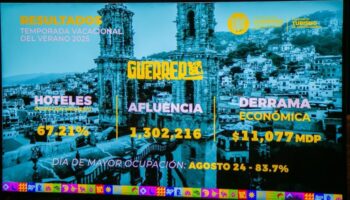 Turistas gastaron 11,077 millones de pesos en Guerrero durante las vacaciones de verano